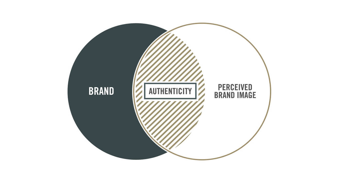 brand authenticity overlapping pie charts